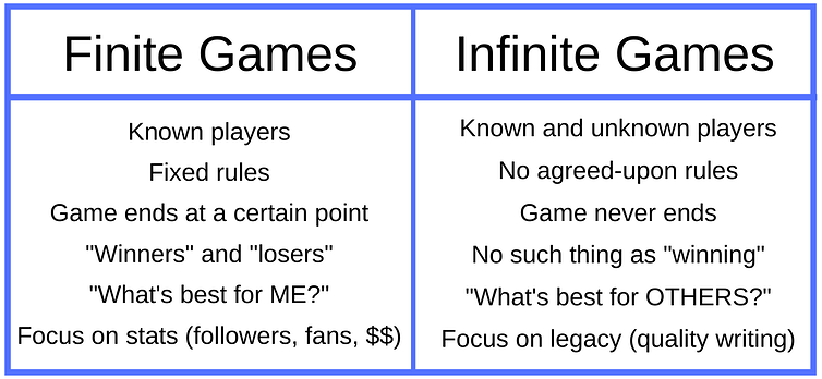 Finite vs infinite games