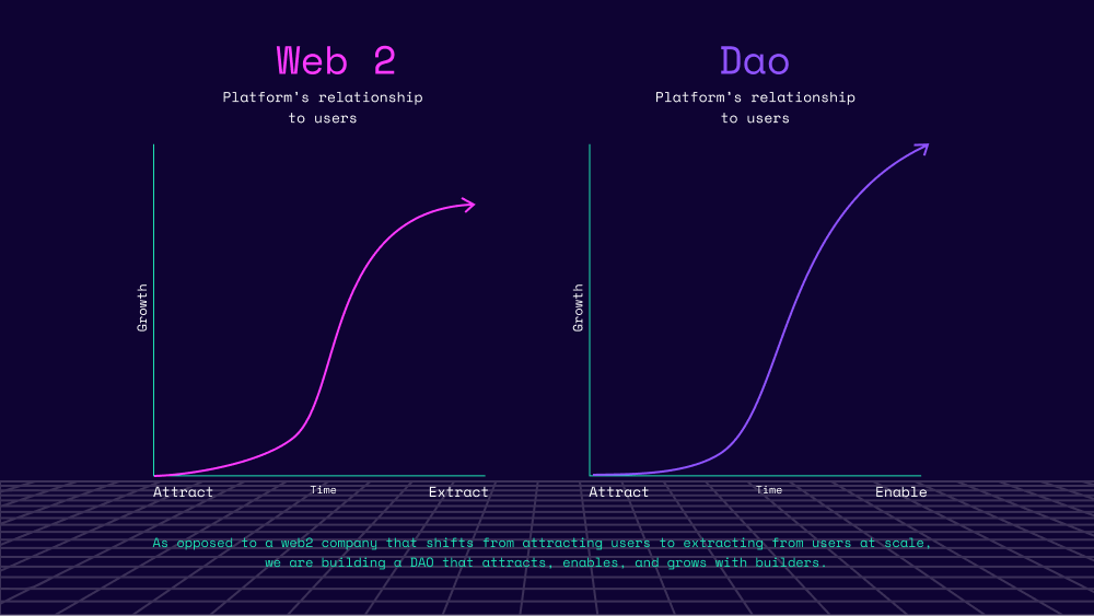 Chart contrasting extractive vs enabling networks